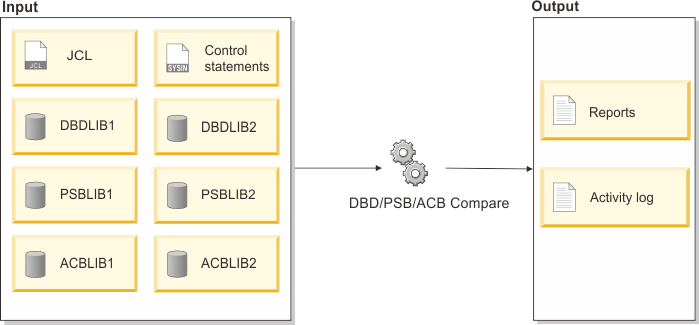 This figure depicts data flow for DBD/PSB/ACB Compare. It has  four inputs; control statements, DBDLIB, PSBLIB, and the ACBLIB data sets. It has two outputs; reports and the activity log.