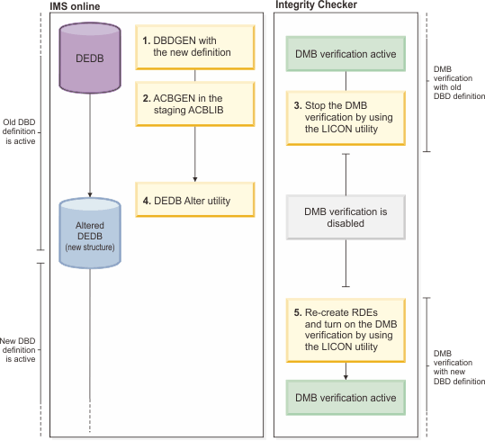 This figure depicts the steps to alter a DEDB that has DMB verification turned on. The steps are described after the figure.