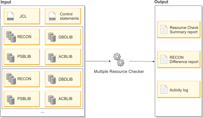 This figure depicts data flow for Multiple Resource Checker. Input consists of JCL, control statements, and resource libraries and RECON data sets. The utility generates a Resource Check Summary report and optionally a RECON difference report.