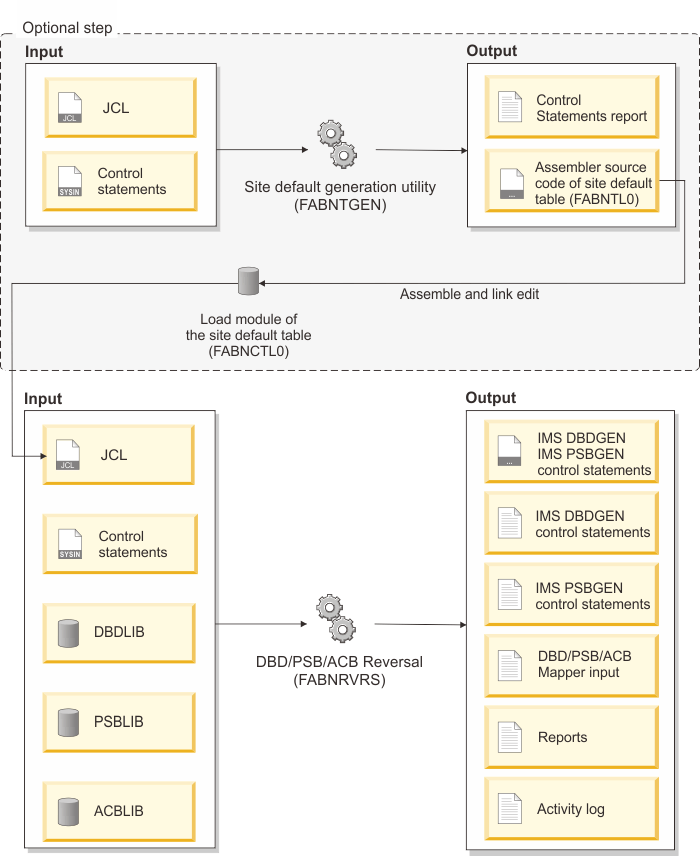 This figure depicts the general data flow for DBD/PSB/ACB Reversal. It has four inputs; control statements, DBDLIB, PSBLIB, and ACBLIB data sets. It has six outputs; SYSPUNCH, DBDSRC, PSBSRC, MAPOUT, reports, and the activity log.