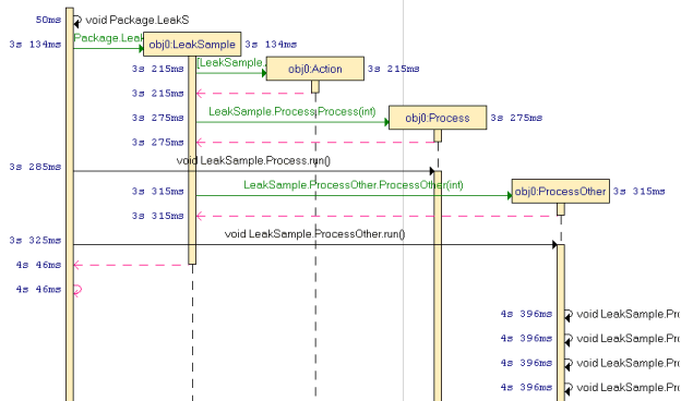 Understanding Java Component Testing UML Sequence Diagrams