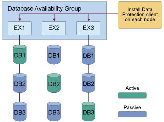 Sample deployment of backup task distributed across DAG members
