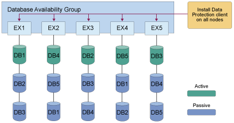 Another sample deployment of backup distributed across DAG members
