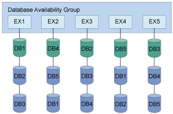 Sample DAG configuration