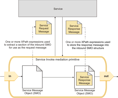 This figure shows how the output message is populated in Message Enrichment mode.