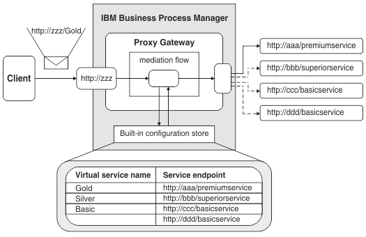 The diagram shows a request for the Gold service being sent to the proxy gateway. The proxy gateway resolves the request to the endpoint for the premium service.