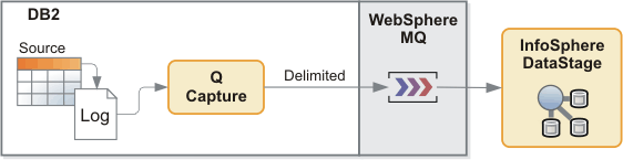 Messages in the delimited format for Event Publishing can be used by InfoSphere DataStage to feed a data warehouse