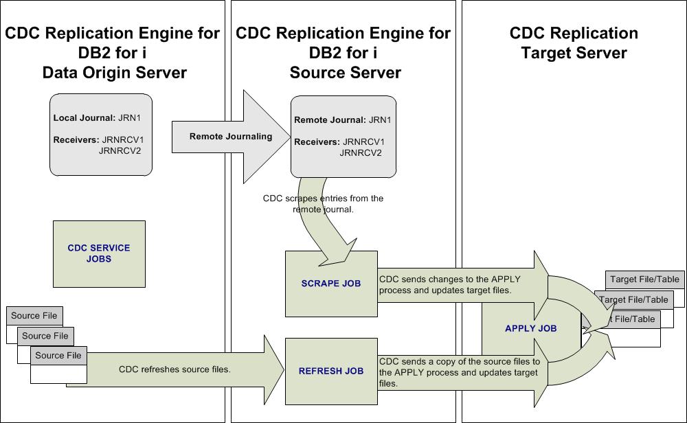 A graphical depiction of where the CDC Replication jobs run when replication from a remote journal.
