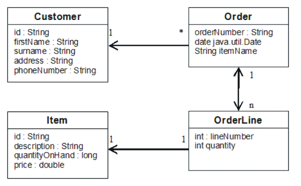 Order Entity Schema