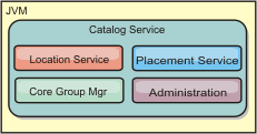 The catalog service runs within a Java virtual machine (JVM) and consists of the location service, placement service, core group manager, and administration.