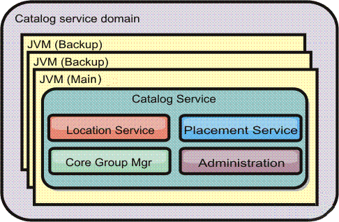 A catalog service domain consists of multiple Java virtual machines, including a main JVM and a number of backup JVMs.