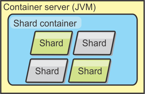 A container server hosts one or more shard containers exists within a Java virtual machine and hosts a number of shards.