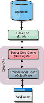 In-line cache: A Loader plug-in is used to integrate between the database and the data grid. The application accesses the data grid.