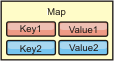 A map contains keys and value pairs.