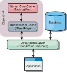 Side cache: An application uses a data access layer that contains OpenJPA or Hibernate.