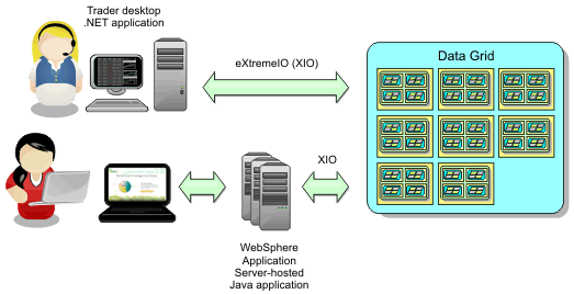 A trader desktop .NET application uses eXtremeIO to access the same data grid as a WebSphere Application Server-hosted Java application.