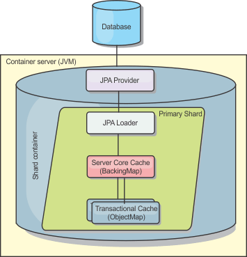 JPA loader architecture