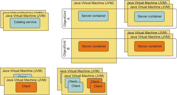 Possible topologies of Java client applications