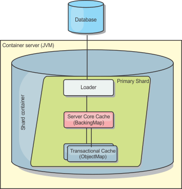 The loader resides in the primary shard. The loader communicates with the database and the BackingMap.