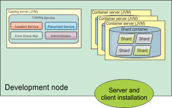 On a development node, the catalog service and multiple Java virtual machines that host the container servers are on the same computer.
