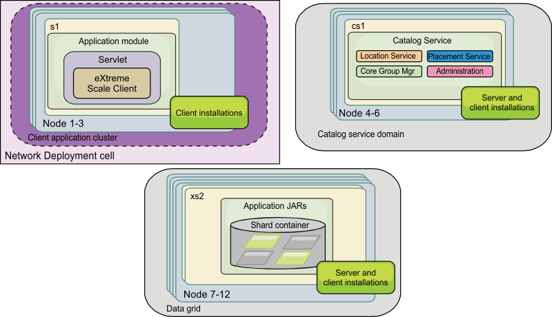 Stand-alone topology that shows two data centers. Each data center has its own catalog service domain, clients, and container servers.
