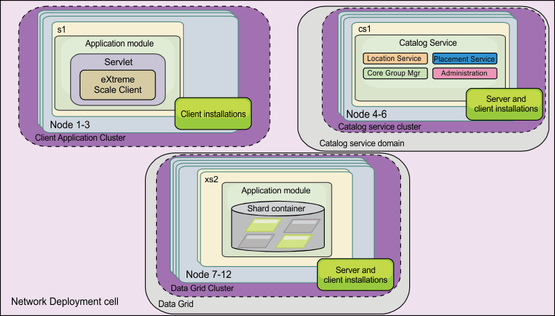 A pure WebSphere Application Server topology has all nodes contained in the Network Deployment cell, including clients, catalog service domains, and container servers.