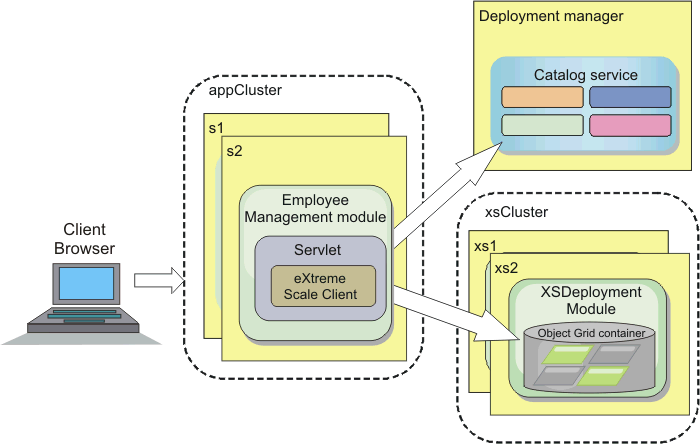 Client browser contacts appCluster cluster, which contains the EmployeeMangement Module application. The application talks to the deployment manager, which contains the catalog service, and the xSCluster cluster, which contains the data grid containers.