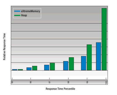 Relative response time gets higher as the response time percentile increases. The relative response times are much lower for eXtremeMemory than Heap.