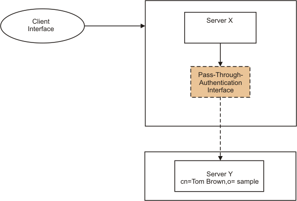 This figure illustrates pass-through authentication