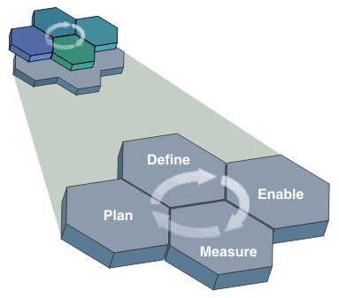 Governance cycle: Plan, Define, Enable, measure