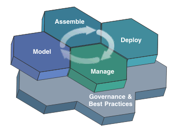 SOA lifecycle: Model, Assemble, Deploy, Manage, with underlying Governance and Best Practices