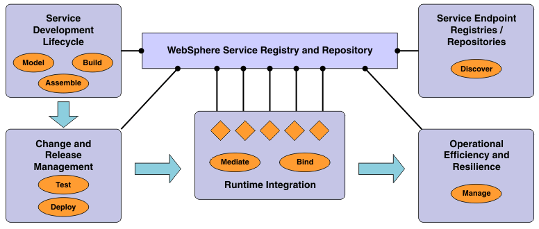 WSRR supporting service development lifecycle