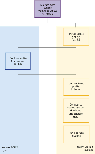 A flowchart showing the process of migrating from WSRR V8.5.0 or V8.5.5 to a different WSRR
V8.5.5
