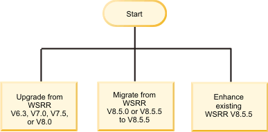 This
diagram shows three different upgrade and migration paths: 1. Upgrade
from WSRR Versions V6.3, V7.0, V7.5, or V8.0; 2. Migrate from WSRR
8.5.0 or V8.5.5 to V8.5.5; and 3. Enhance existing WSRR V8.5.5. Each
of the boxes link to the related topic.
