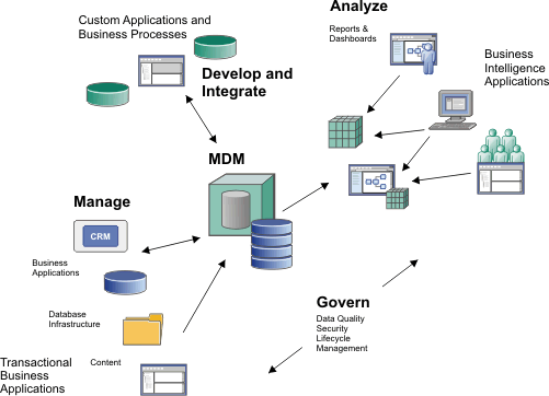 Overview diagram of InfoSphere MDM. The diagram shows how InfoSphere MDM helps you to manage, integrate, govern, and analyze your information.