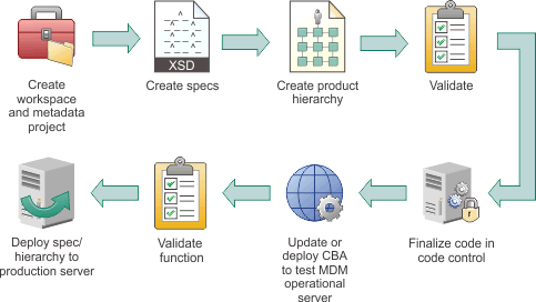 The graphic shows the tasks that can be performed for physical
MDM.