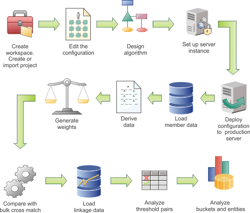 The
graphic shows the tasks that can performed to load data for virtual
MDM.