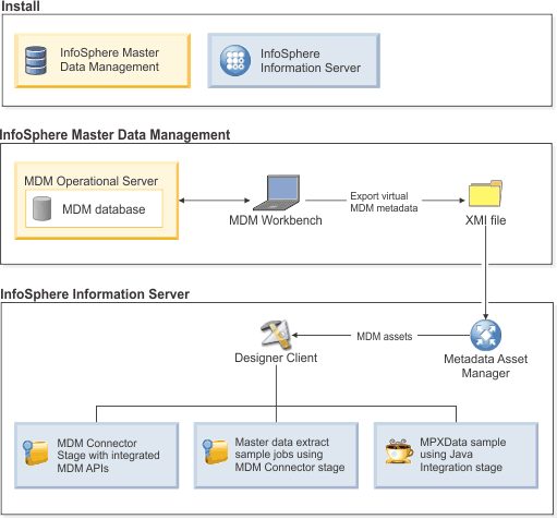 Image shows the integration flow of metadata from MDM to Information
Server and the use of the data in DataStage.