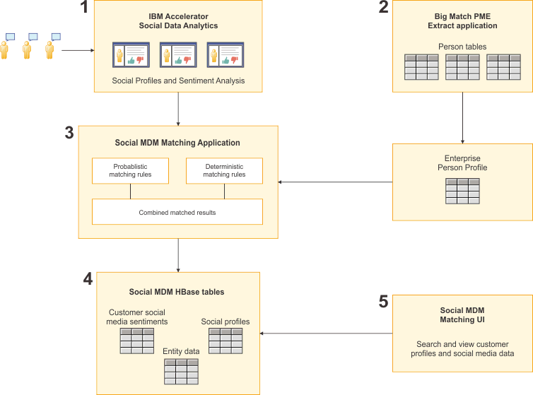 Illustration shows the flow of Social MDM Matching with the Big Match component.