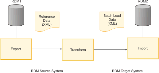 Illustration of the export, transform, and import process of reference data. Data from the RDM source system is extracted RDM 1