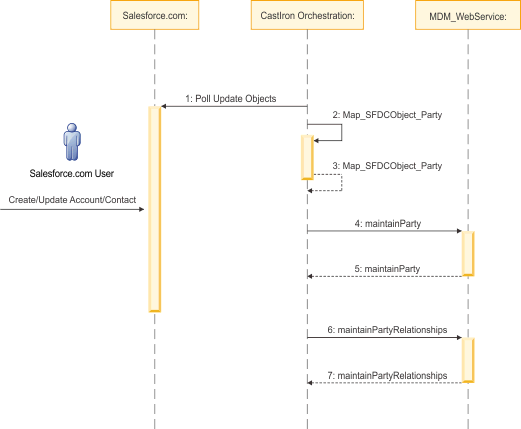 Image shows the sequence of activities and transactions that are involved in the Synchronization of Account and Contact information from Salesforce.com to MDM Advanced Edition.