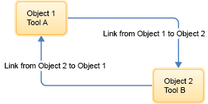 The image shows two links between object 1 and object 2.