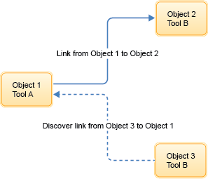 The image shows a link from Tool A to Tool B and a discovered link from Tool B to Tool A.