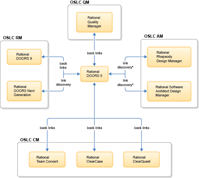 The image shows the linking implementation for the integration with QM, CM, RM, and AM tools.