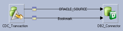 Basic job that includes a CDC Transaction stage, an output link, a bookmark link, and a DB2 connector stage.