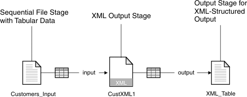 Sample job flow that outputs structured XML