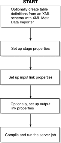 The steps to set up an XML Output stage in a server job.