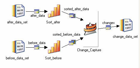 Shows a job where a before data set and an after data set are sorted, then passed to the Change Capture stage