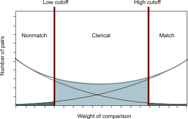 Histogram shows Number of Pairs on the vertical axis and weight of comparison on the horizontal axis. On the low end of weight of comparison, there are unmatched records to the left of the low cutoff and on the high end of weight comparison there are match records to the right of the high cutoff. Clerical records in between the low and high cutoff. The gray area is the middle area, between the nonmatch and match areas and is labeled as the clerical area.