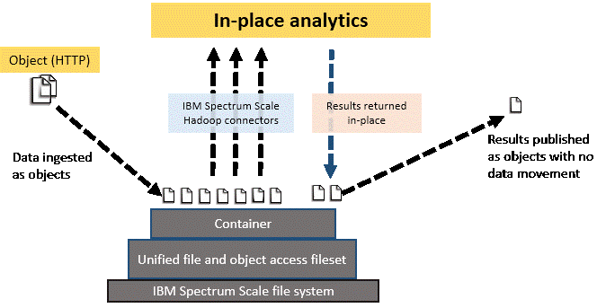 In-place analytics with unified file and object access